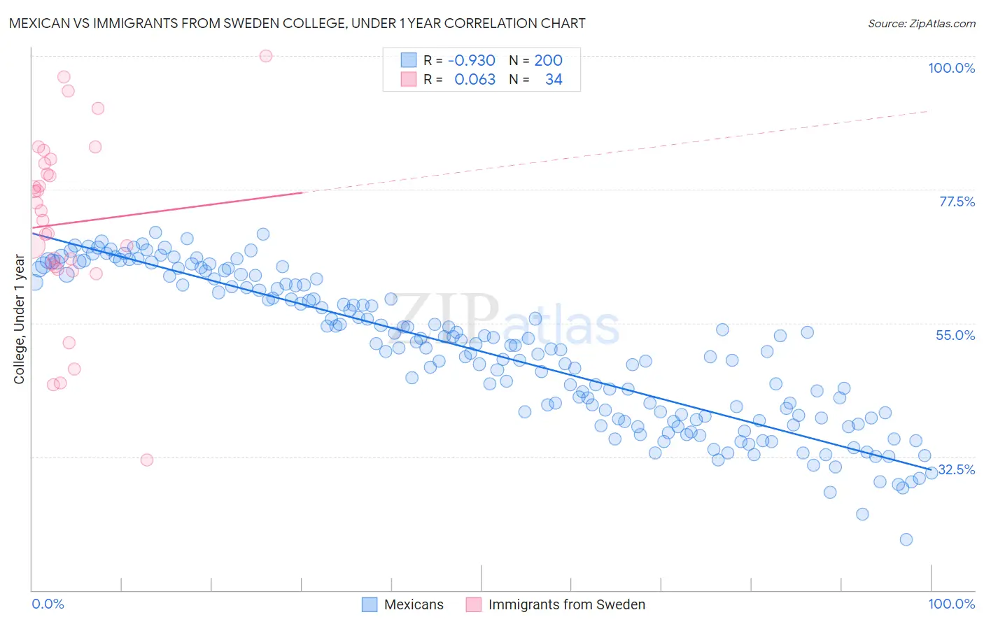 Mexican vs Immigrants from Sweden College, Under 1 year