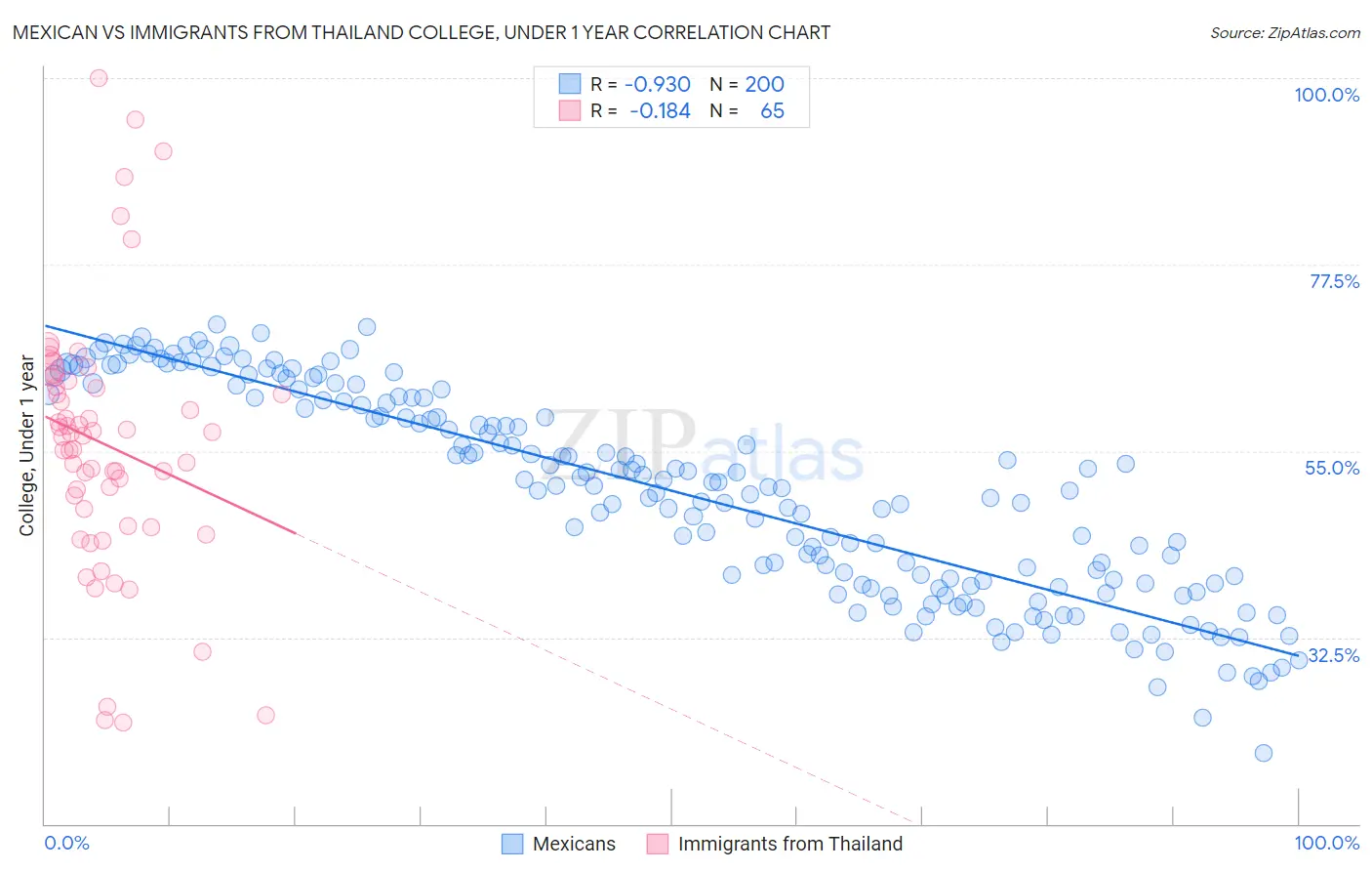 Mexican vs Immigrants from Thailand College, Under 1 year