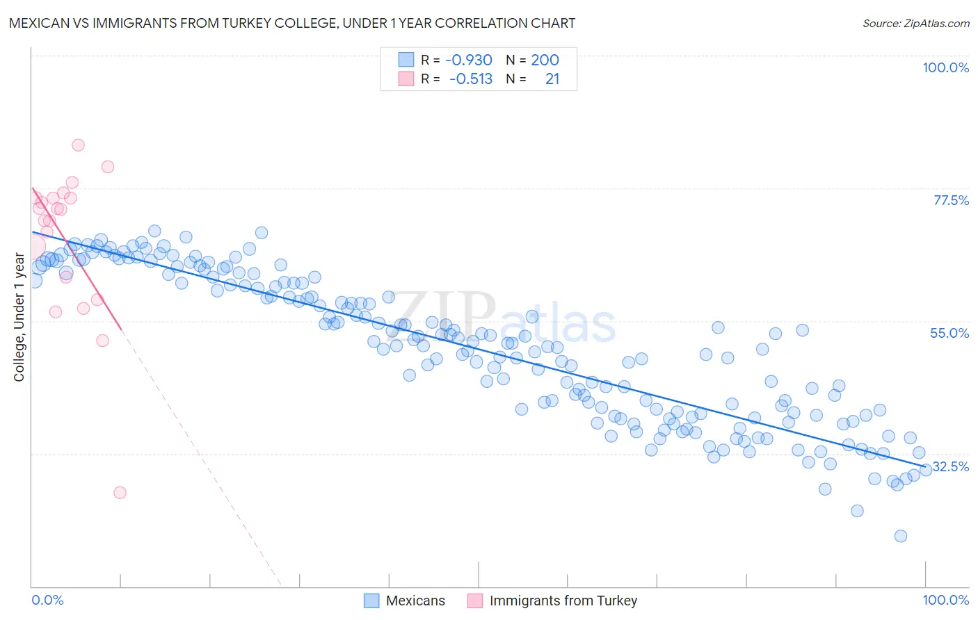 Mexican vs Immigrants from Turkey College, Under 1 year