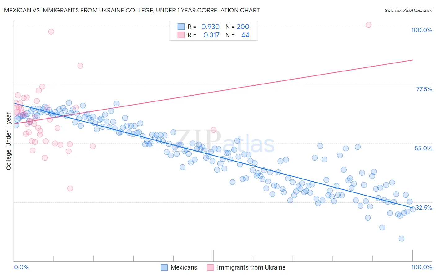 Mexican vs Immigrants from Ukraine College, Under 1 year