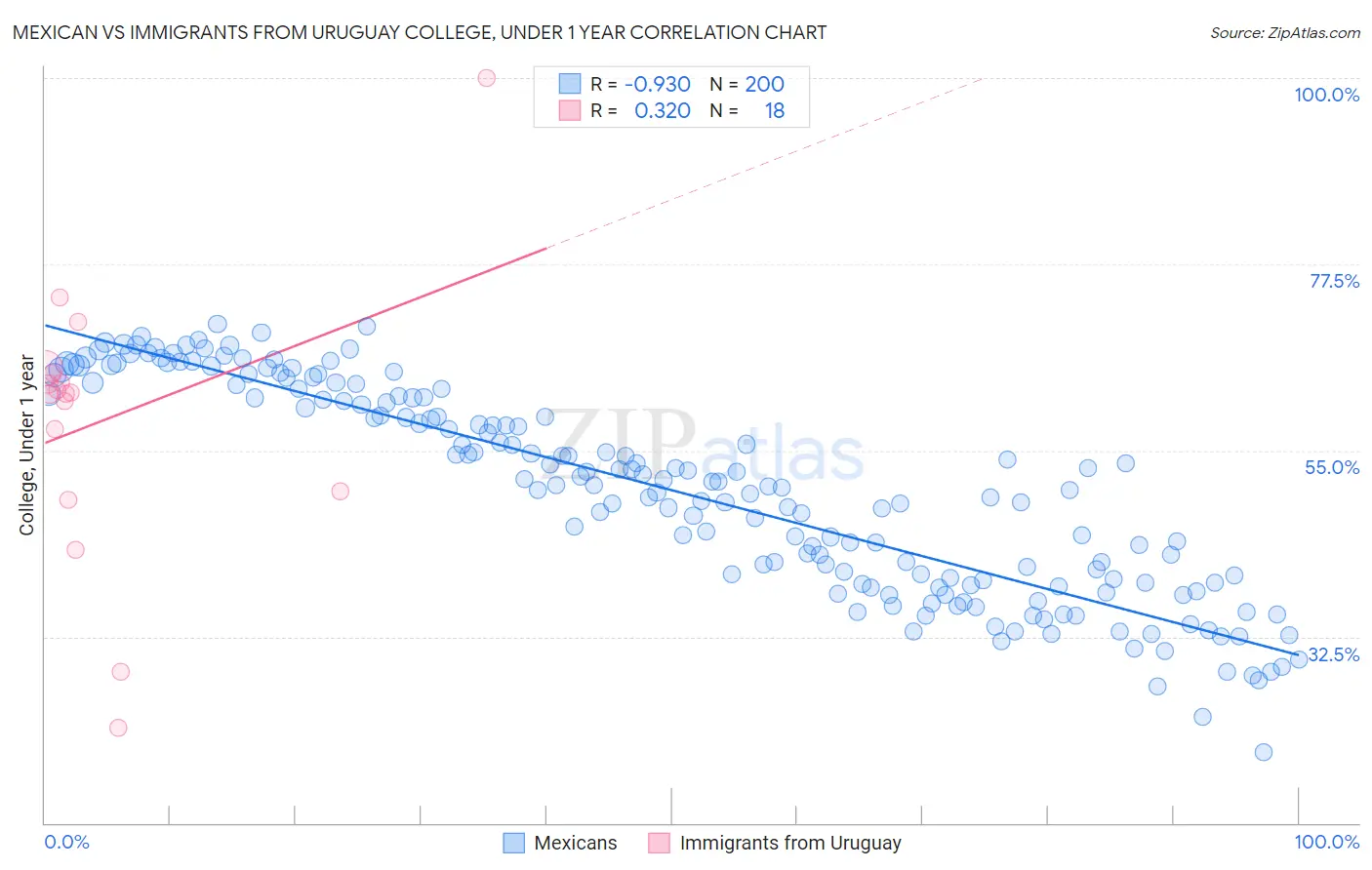 Mexican vs Immigrants from Uruguay College, Under 1 year