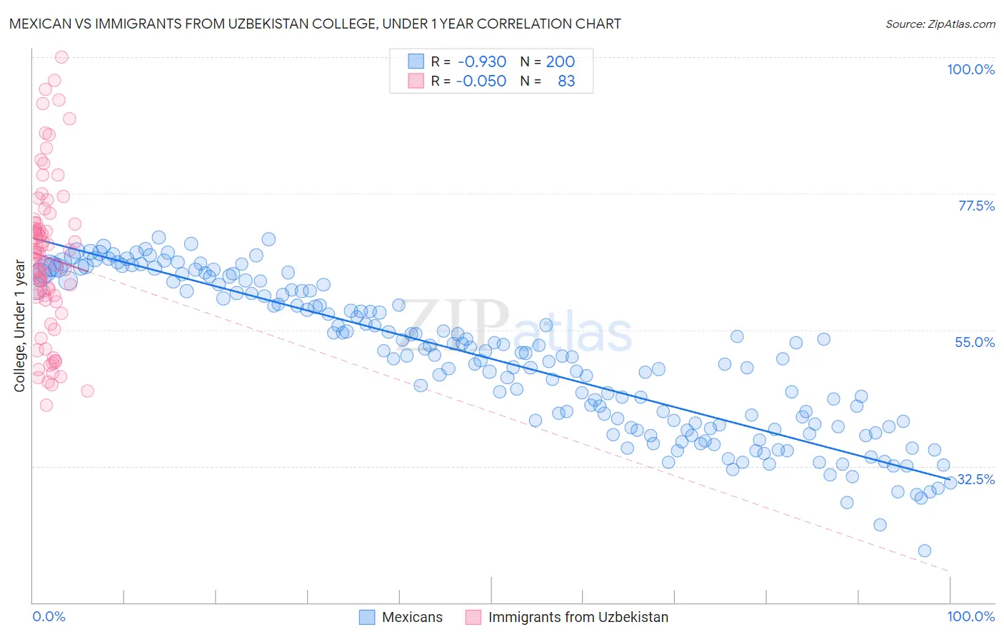 Mexican vs Immigrants from Uzbekistan College, Under 1 year