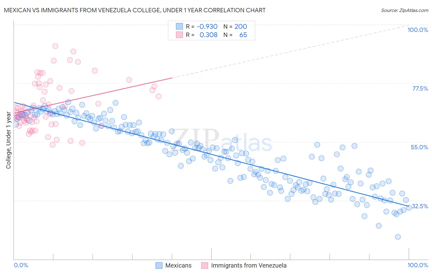 Mexican vs Immigrants from Venezuela College, Under 1 year