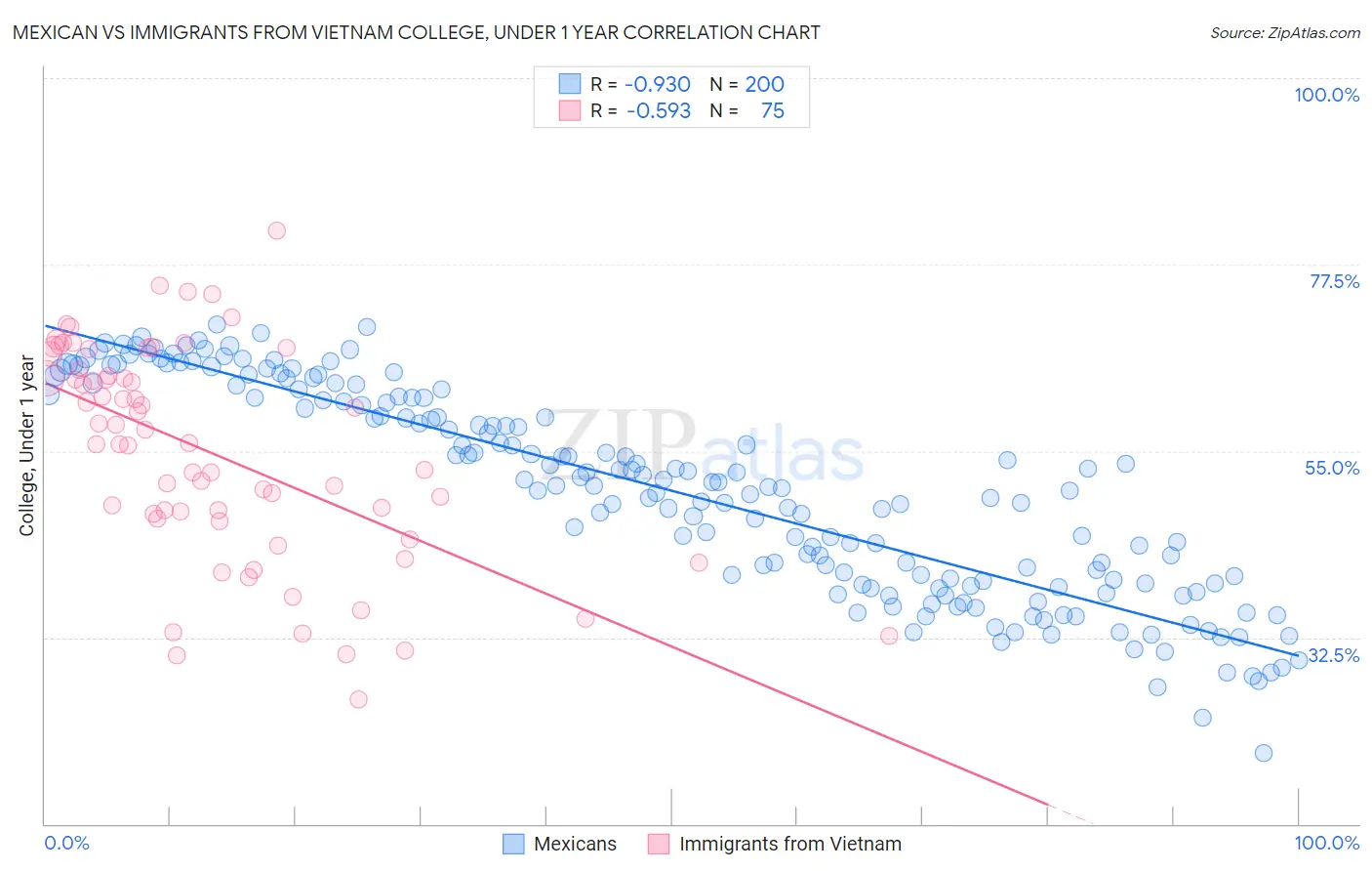 Mexican vs Immigrants from Vietnam College, Under 1 year