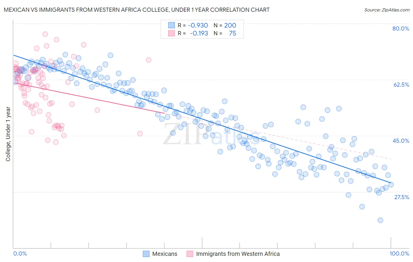 Mexican vs Immigrants from Western Africa College, Under 1 year