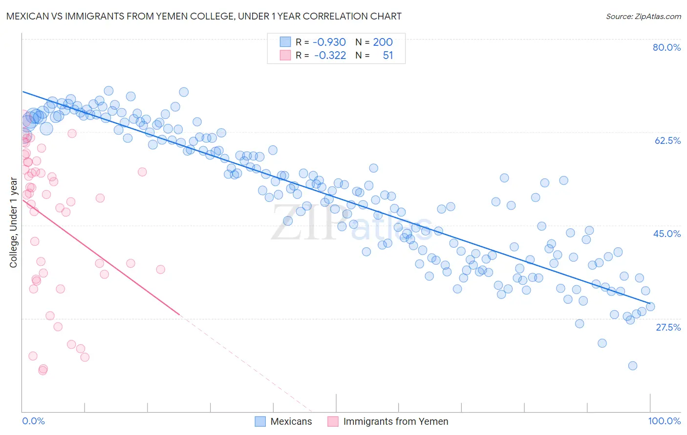 Mexican vs Immigrants from Yemen College, Under 1 year