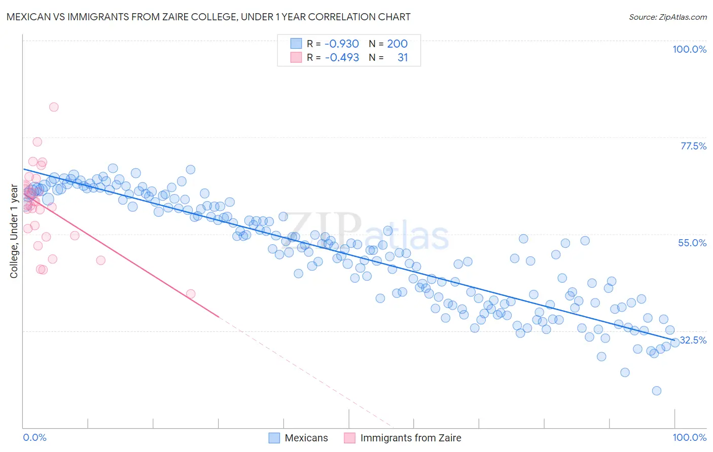 Mexican vs Immigrants from Zaire College, Under 1 year