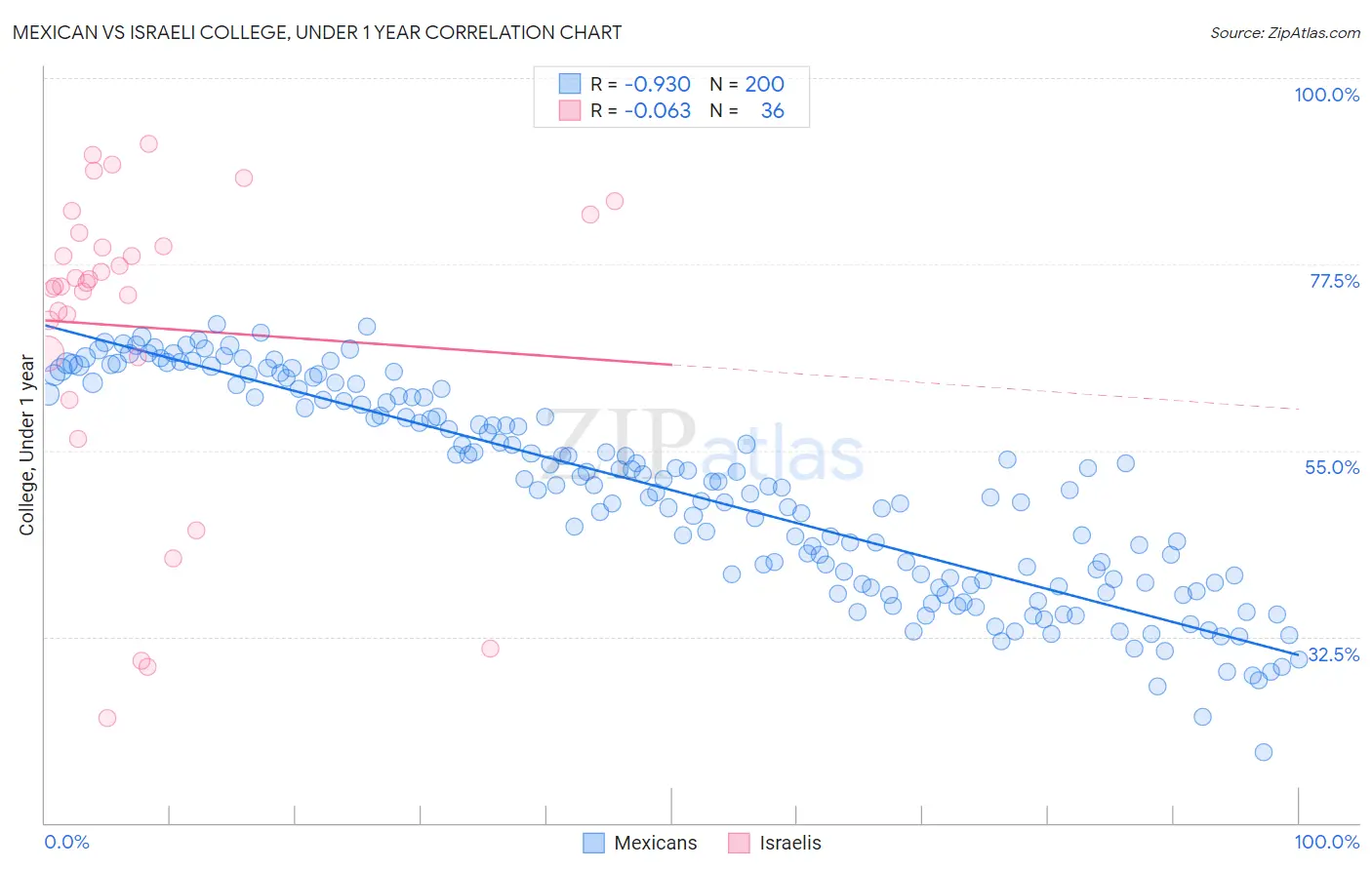 Mexican vs Israeli College, Under 1 year