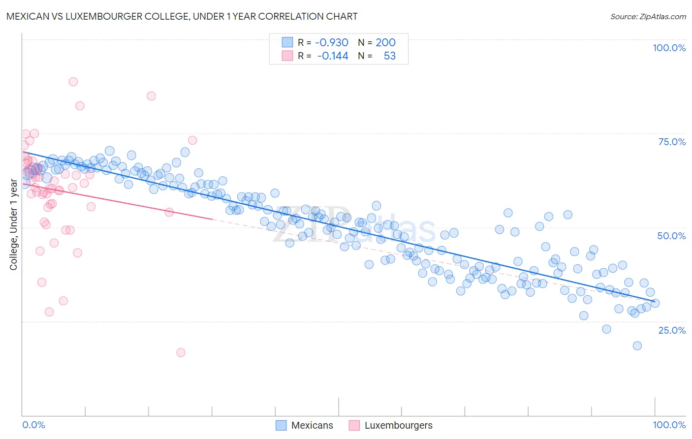 Mexican vs Luxembourger College, Under 1 year