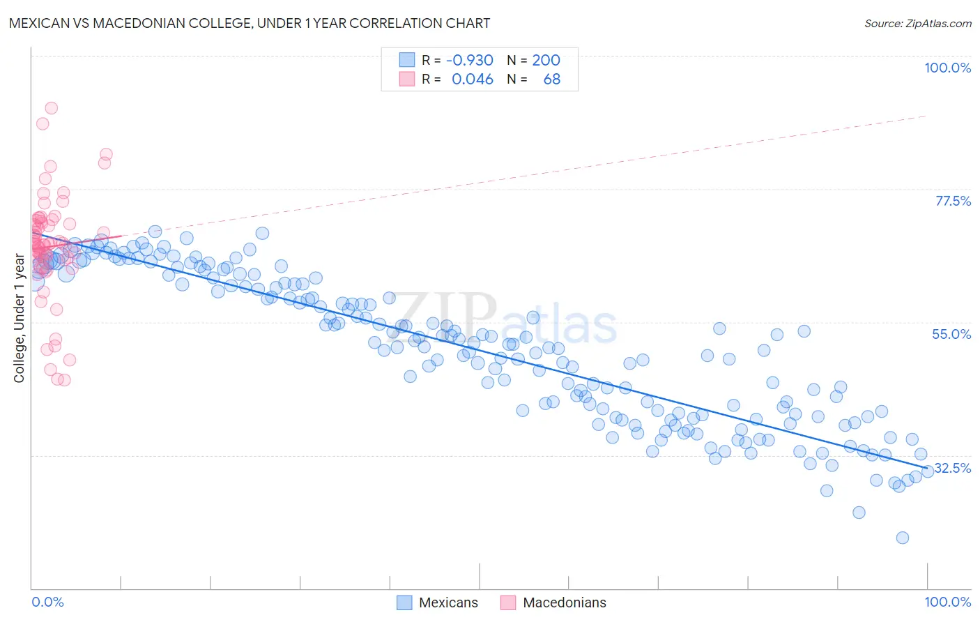 Mexican vs Macedonian College, Under 1 year