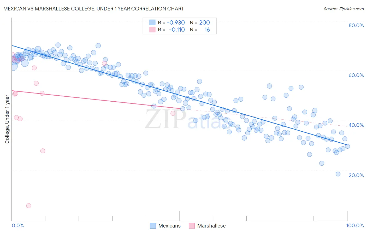 Mexican vs Marshallese College, Under 1 year