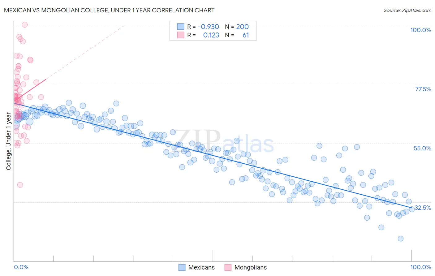 Mexican vs Mongolian College, Under 1 year