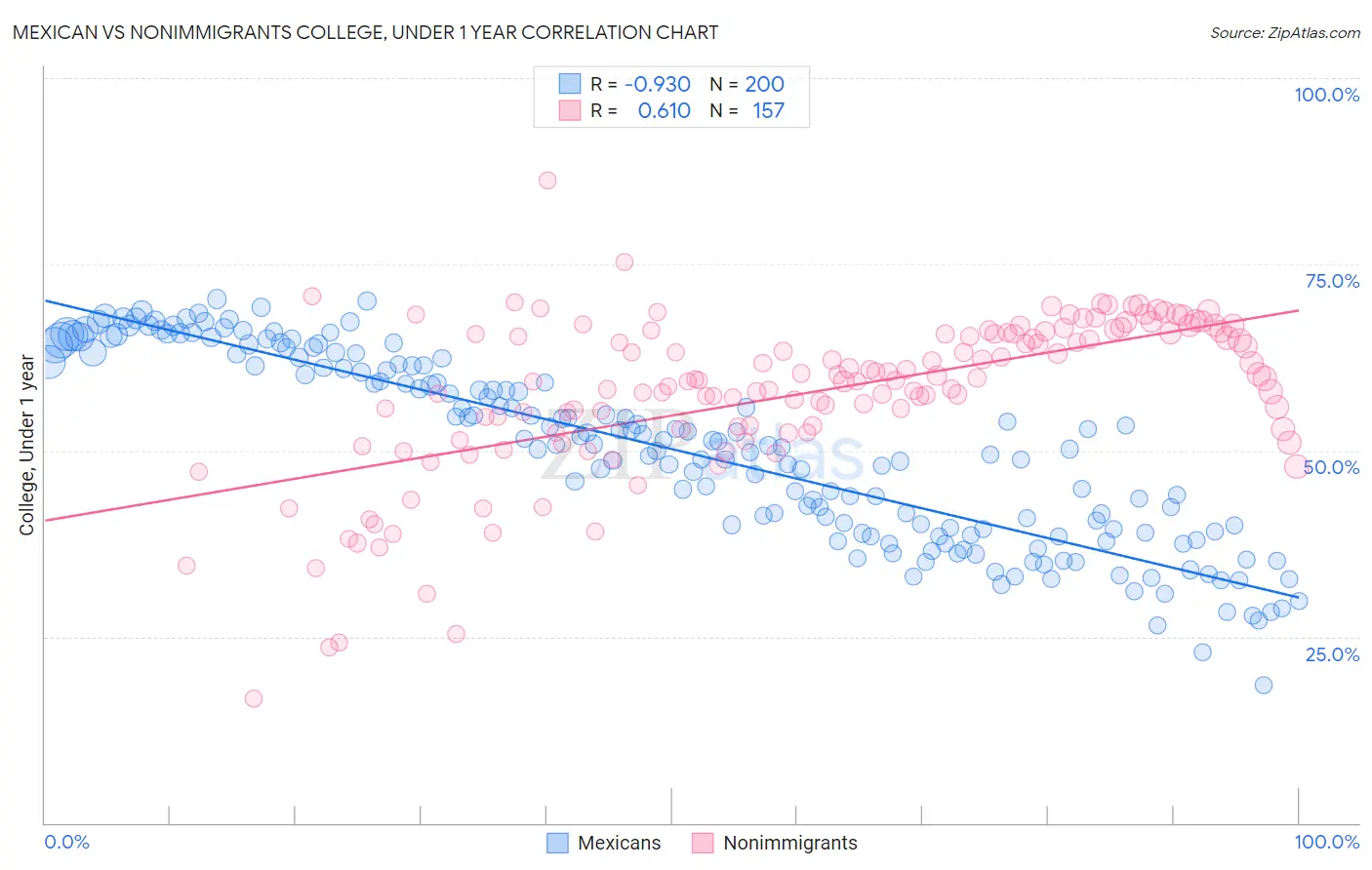 Mexican vs Nonimmigrants College, Under 1 year