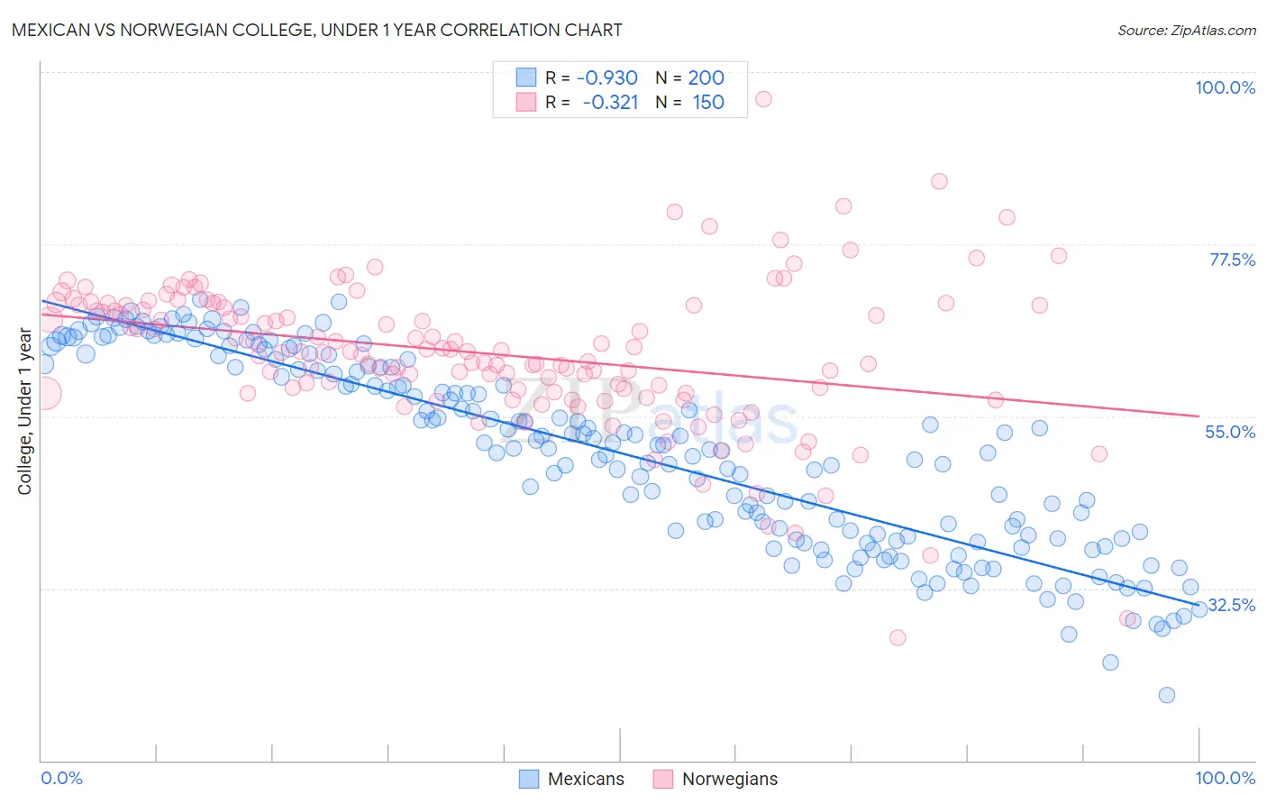 Mexican vs Norwegian College, Under 1 year