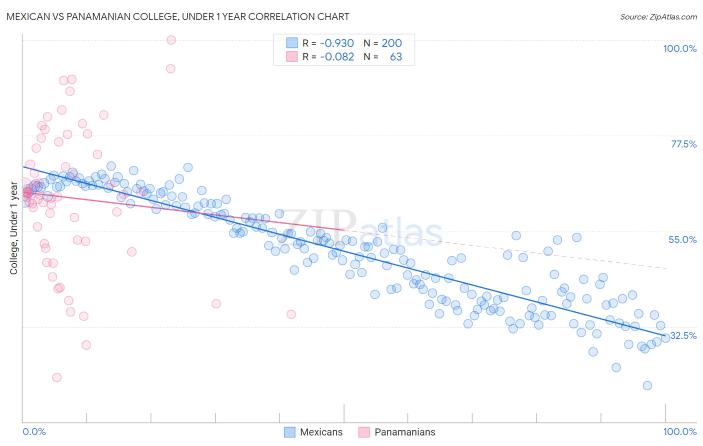 Mexican vs Panamanian College, Under 1 year