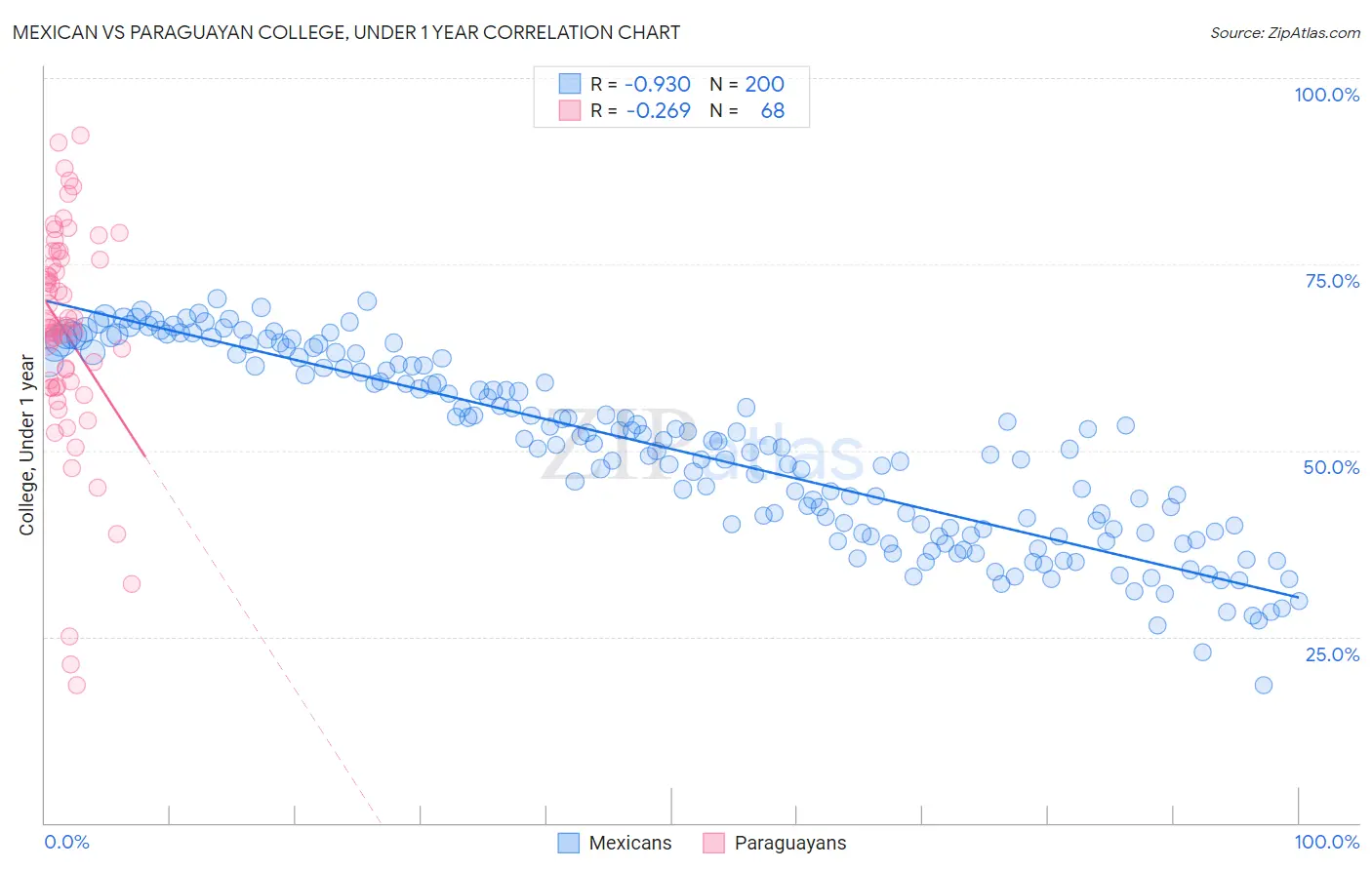 Mexican vs Paraguayan College, Under 1 year