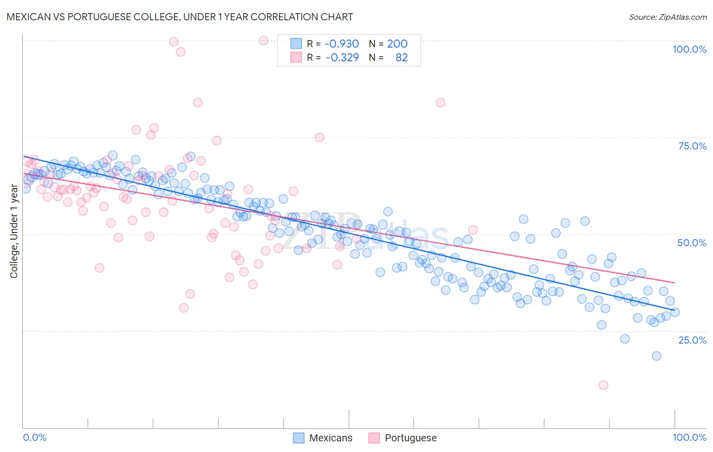Mexican vs Portuguese College, Under 1 year
