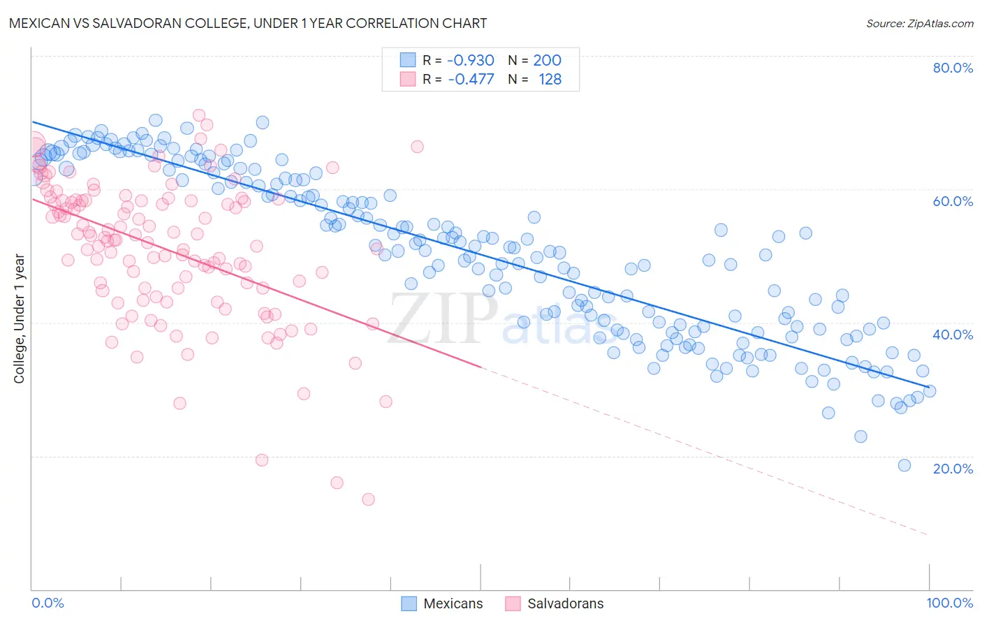 Mexican vs Salvadoran College, Under 1 year