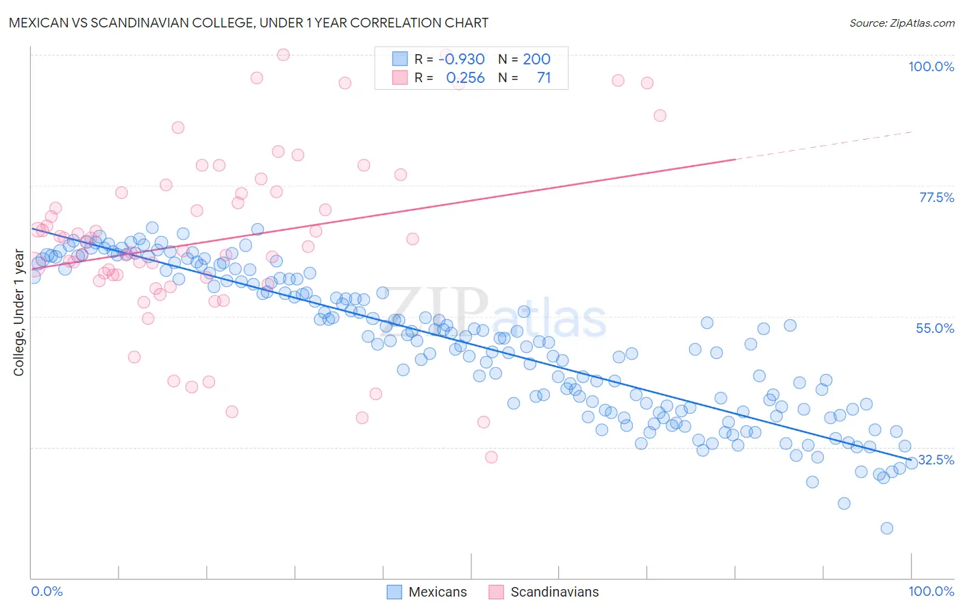 Mexican vs Scandinavian College, Under 1 year