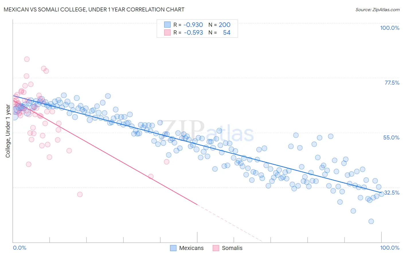 Mexican vs Somali College, Under 1 year