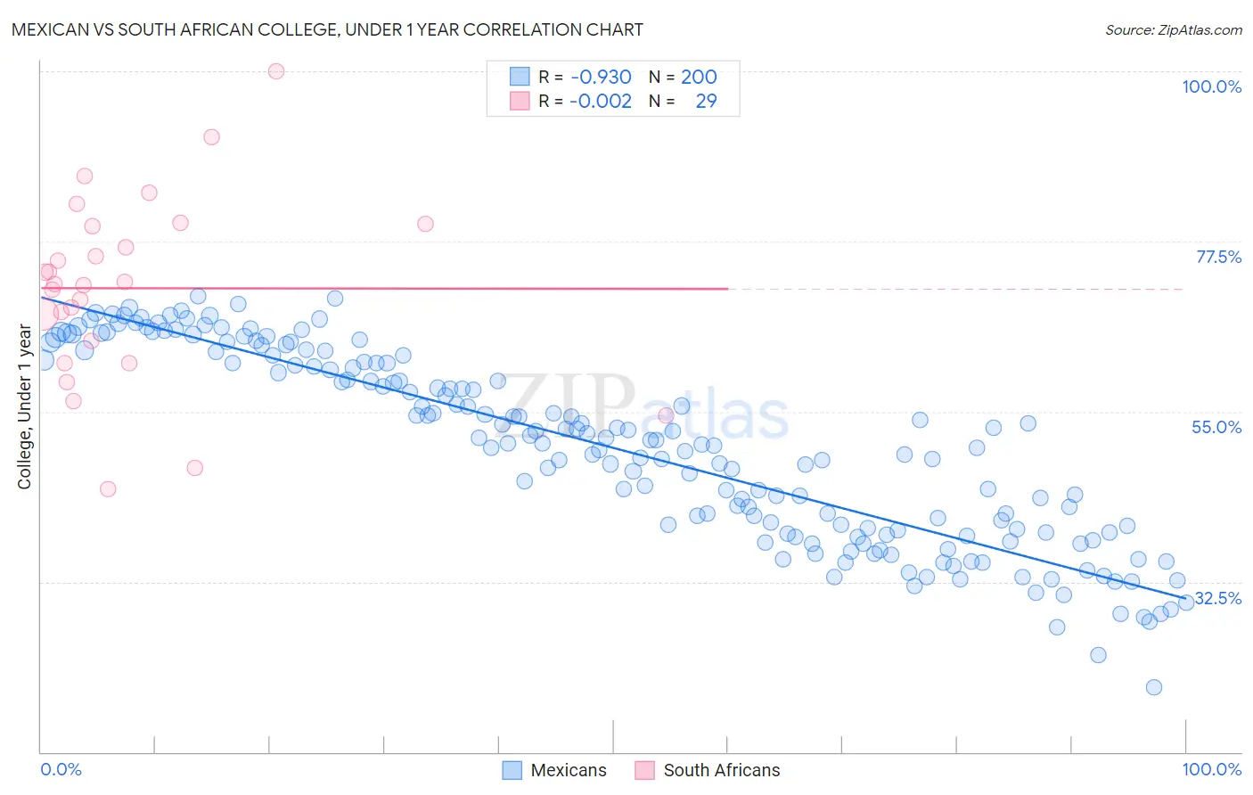 Mexican vs South African College, Under 1 year