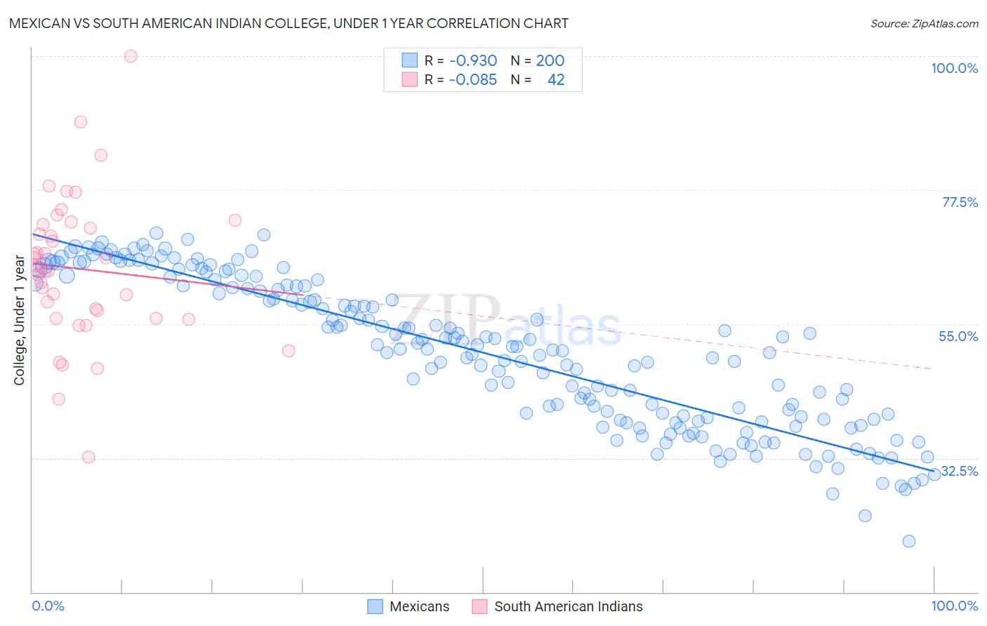 Mexican vs South American Indian College, Under 1 year