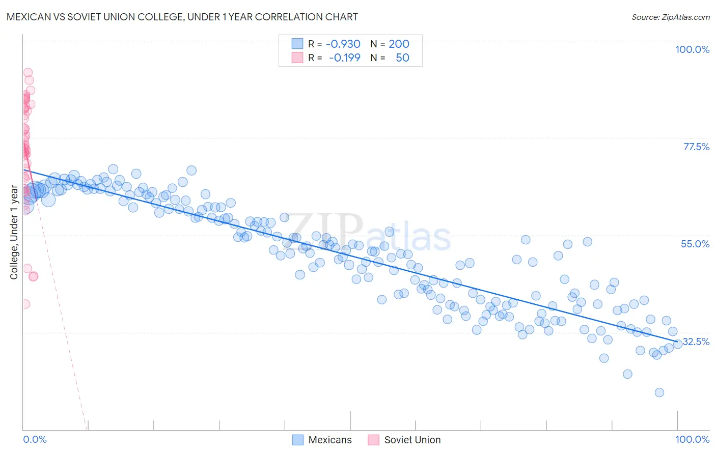 Mexican vs Soviet Union College, Under 1 year