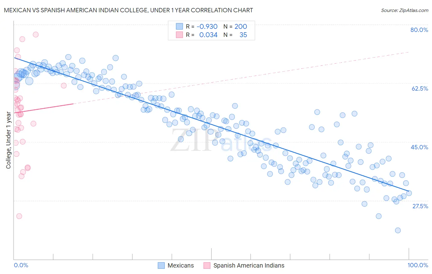 Mexican vs Spanish American Indian College, Under 1 year
