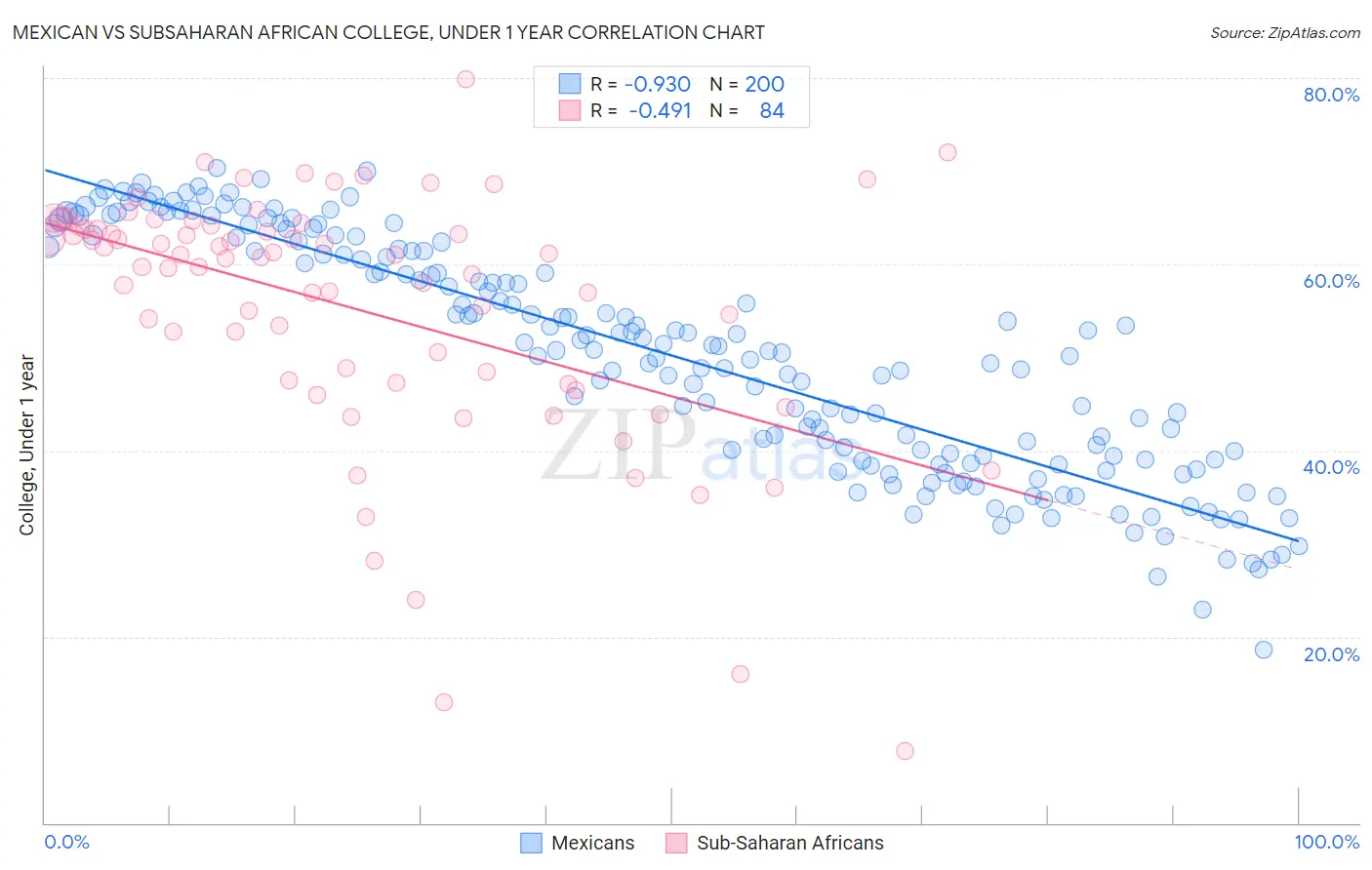 Mexican vs Subsaharan African College, Under 1 year