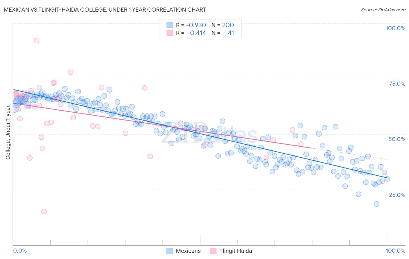 Mexican vs Tlingit-Haida College, Under 1 year