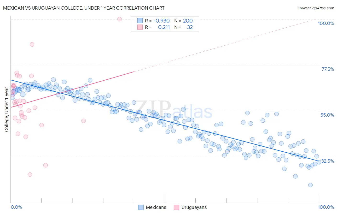 Mexican vs Uruguayan College, Under 1 year
