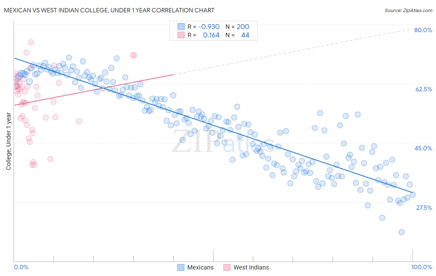 Mexican vs West Indian College, Under 1 year