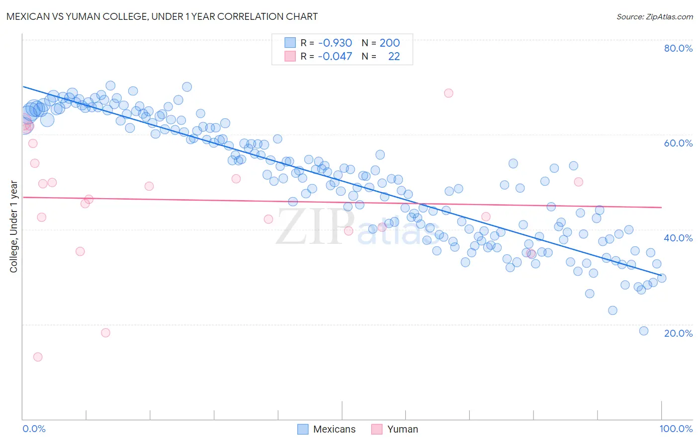 Mexican vs Yuman College, Under 1 year