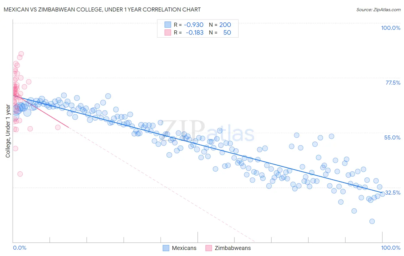 Mexican vs Zimbabwean College, Under 1 year