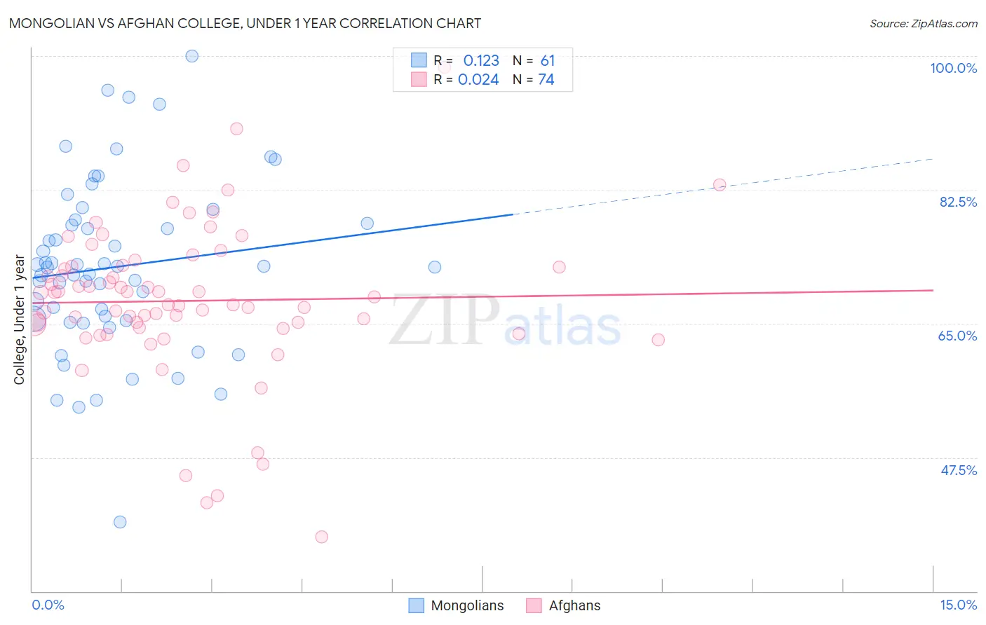 Mongolian vs Afghan College, Under 1 year