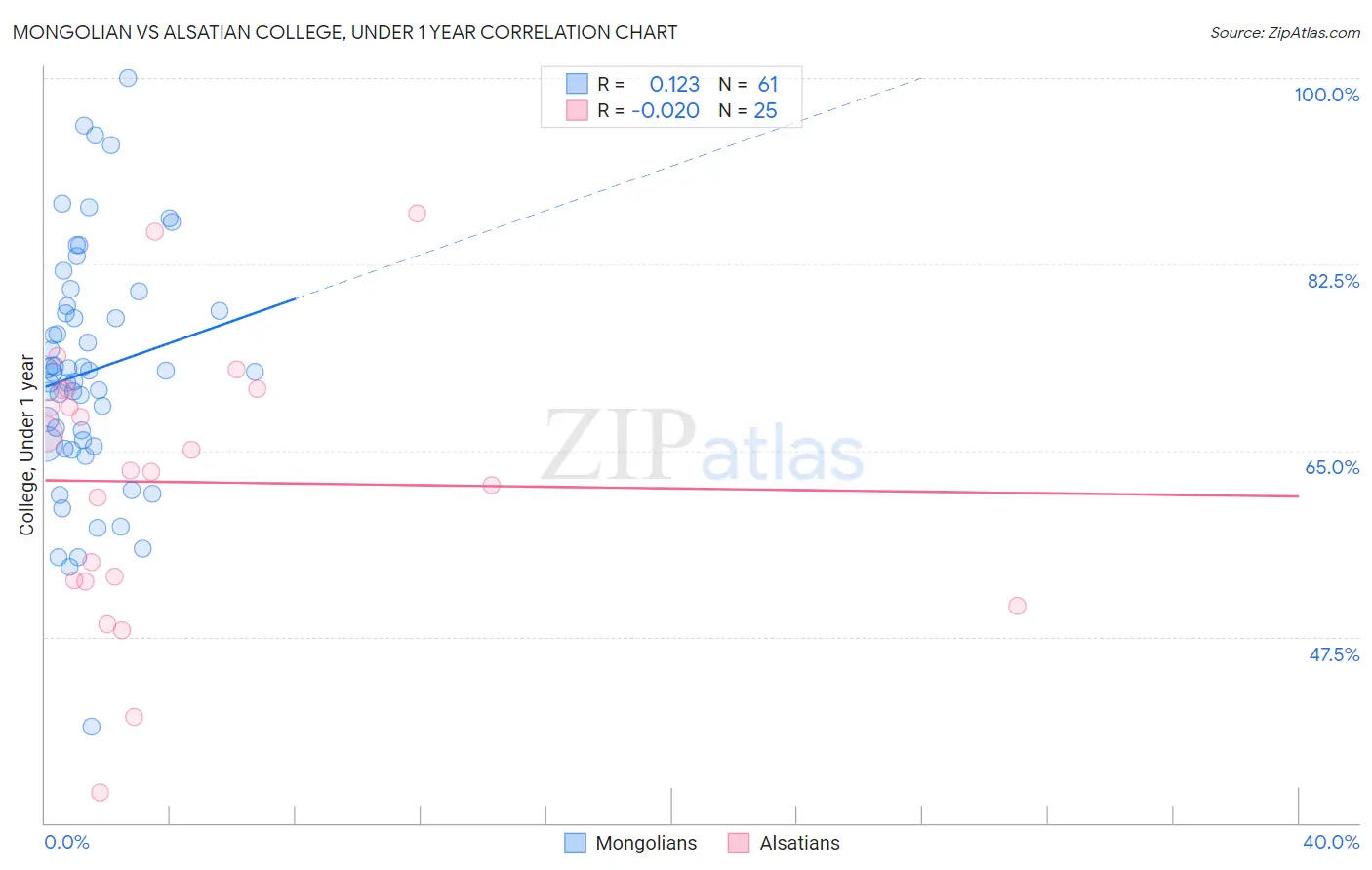 Mongolian vs Alsatian College, Under 1 year
