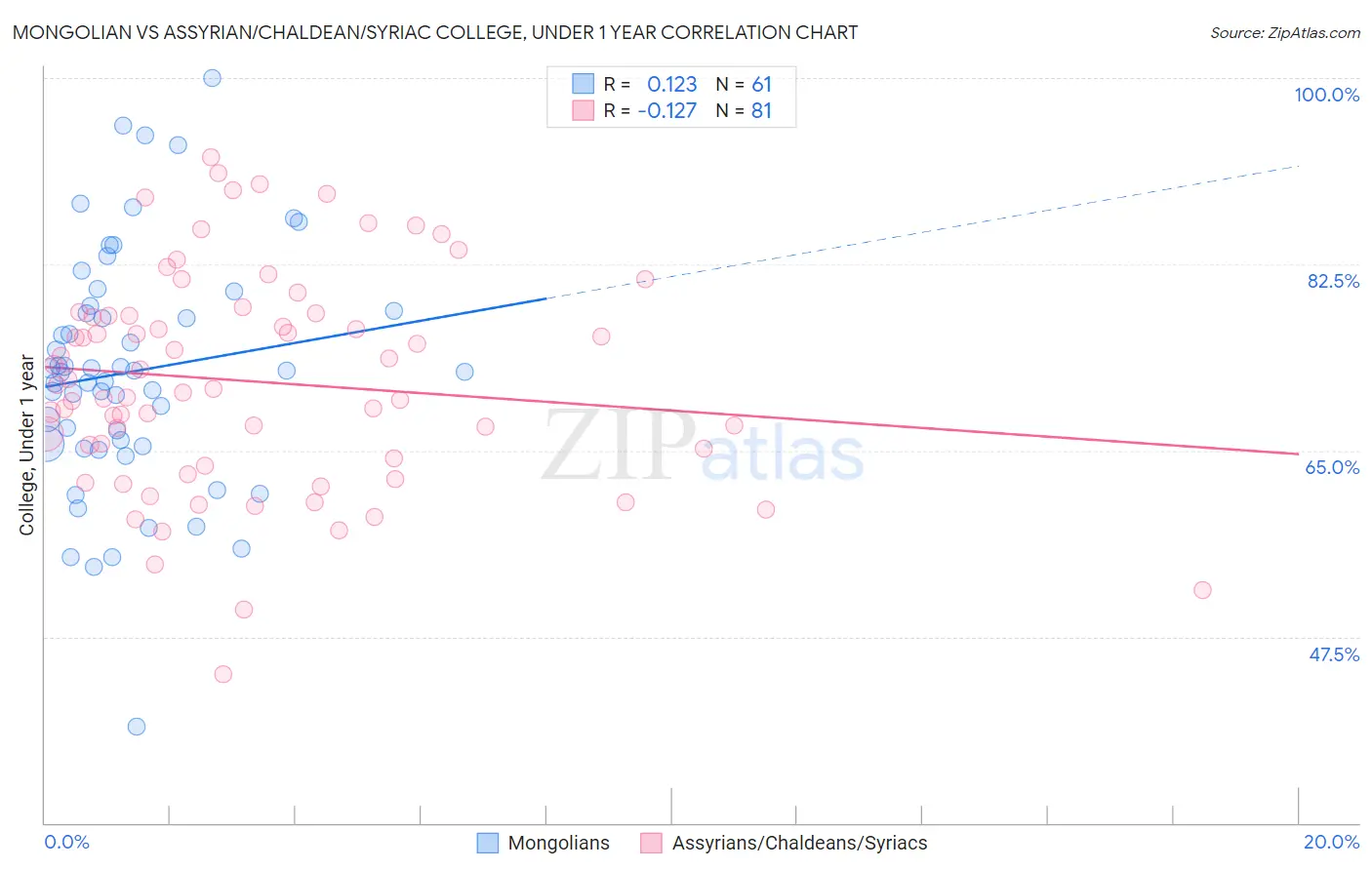 Mongolian vs Assyrian/Chaldean/Syriac College, Under 1 year