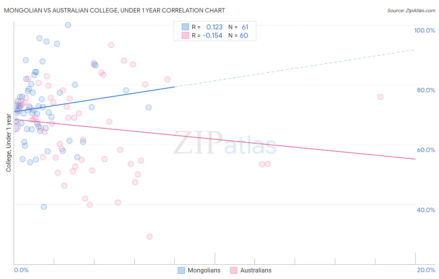 Mongolian vs Australian College, Under 1 year