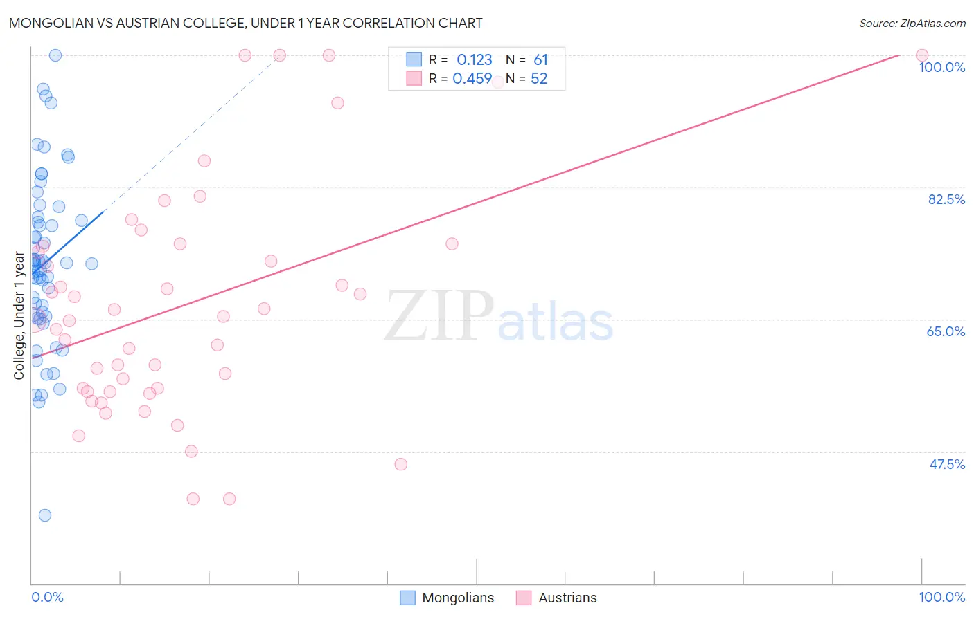 Mongolian vs Austrian College, Under 1 year
