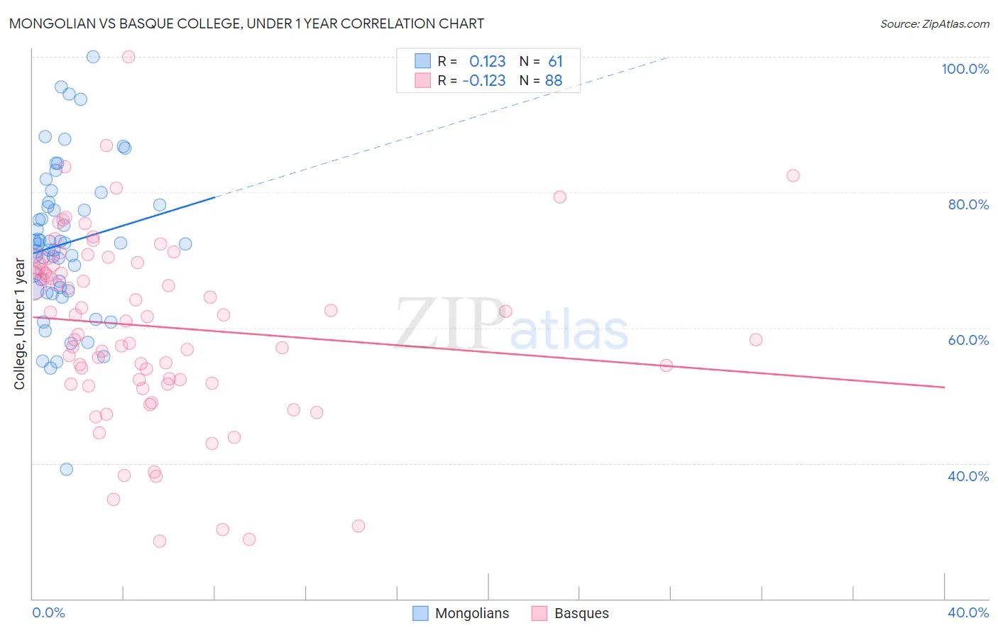 Mongolian vs Basque College, Under 1 year