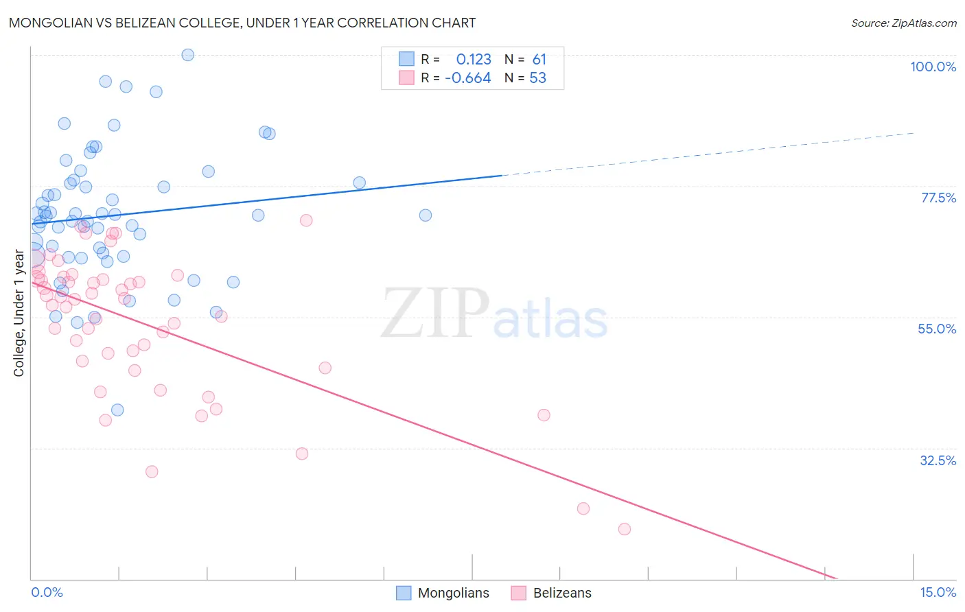 Mongolian vs Belizean College, Under 1 year