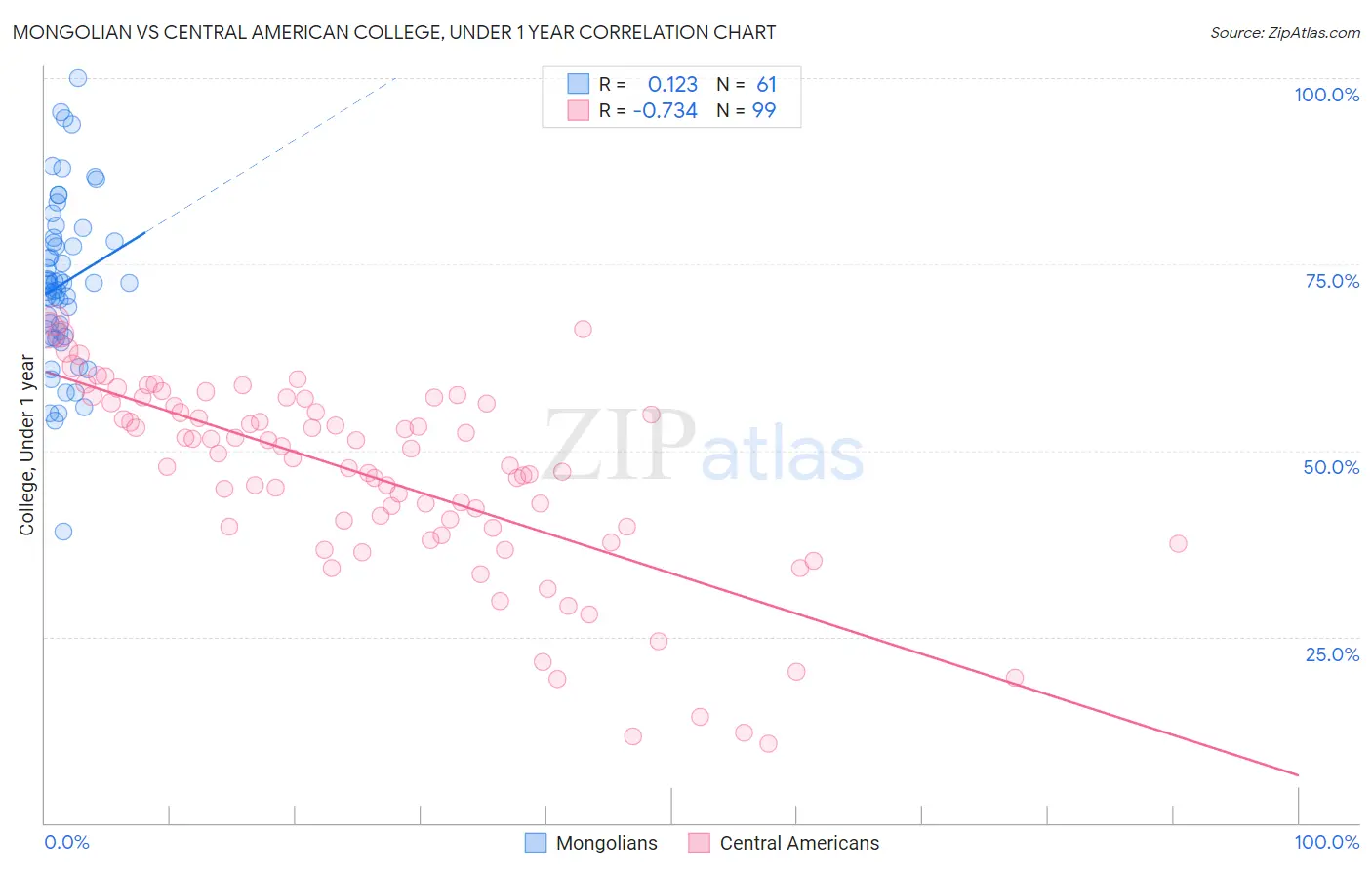 Mongolian vs Central American College, Under 1 year