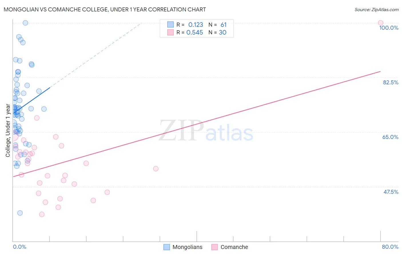 Mongolian vs Comanche College, Under 1 year