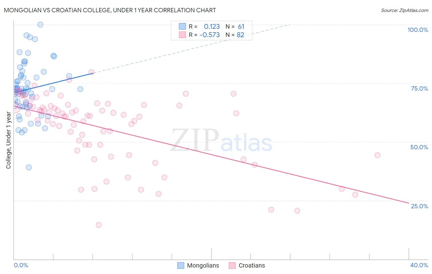 Mongolian vs Croatian College, Under 1 year