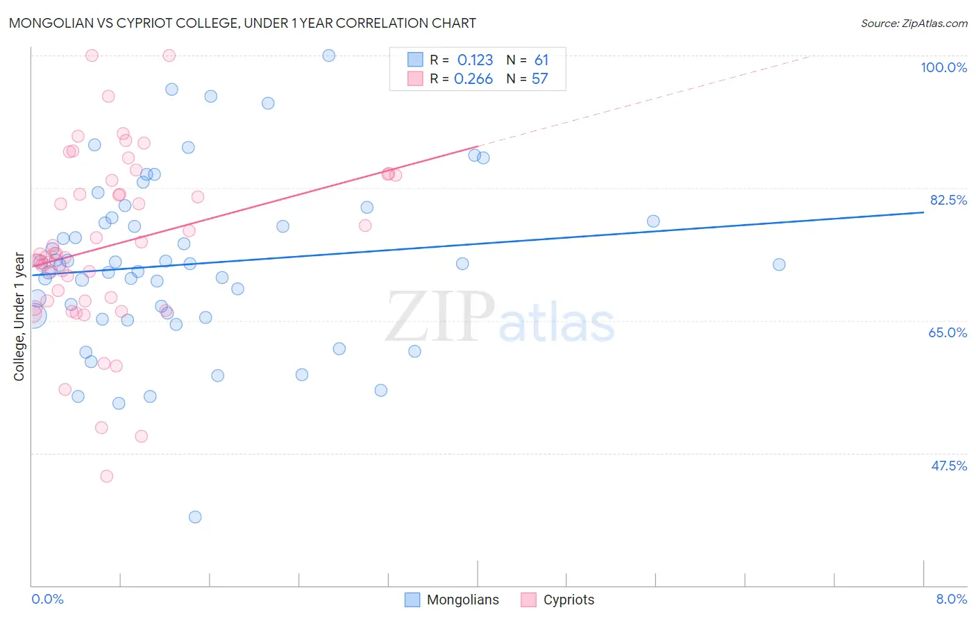 Mongolian vs Cypriot College, Under 1 year