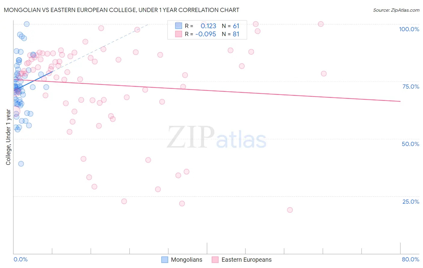 Mongolian vs Eastern European College, Under 1 year