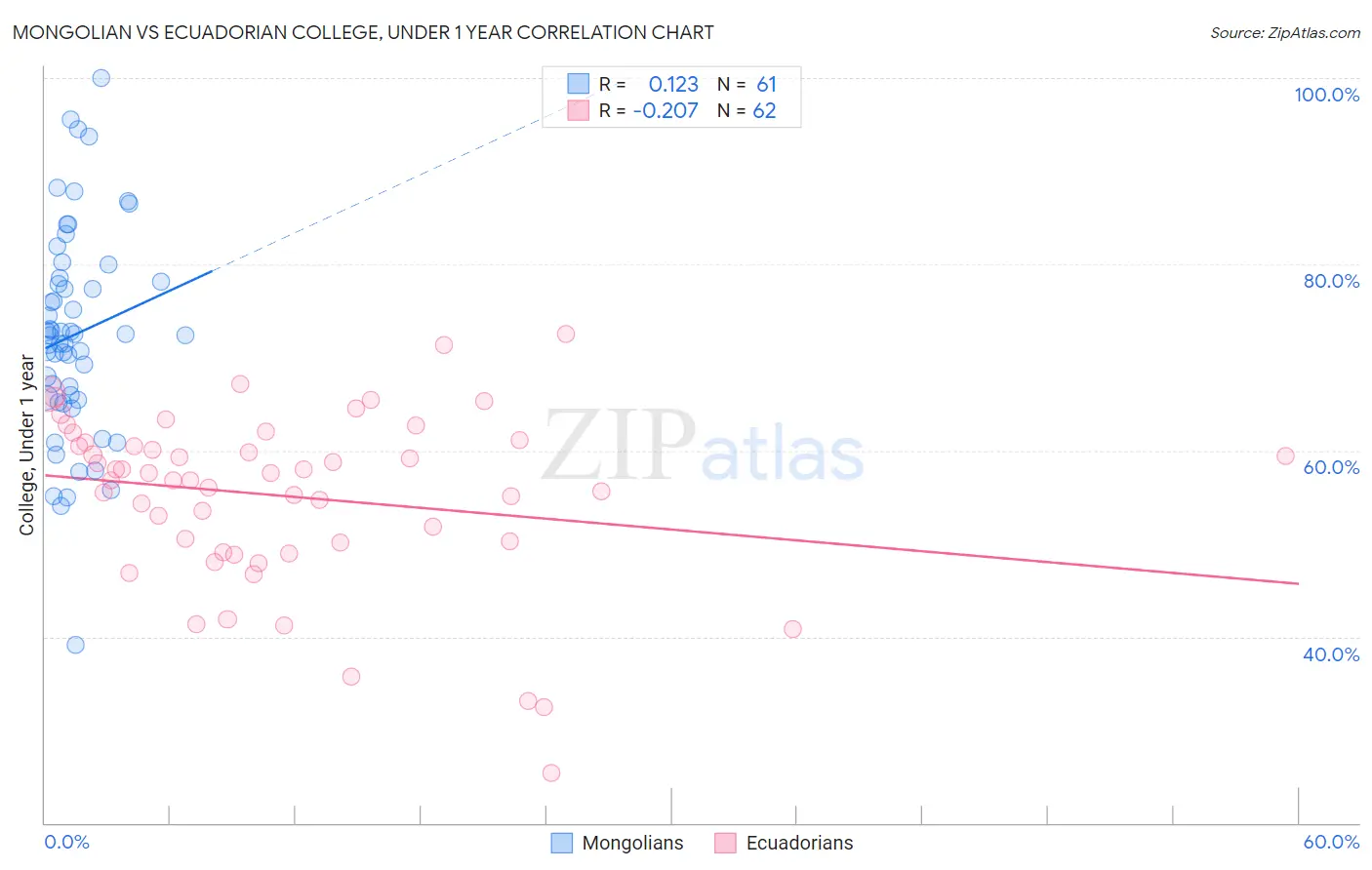 Mongolian vs Ecuadorian College, Under 1 year