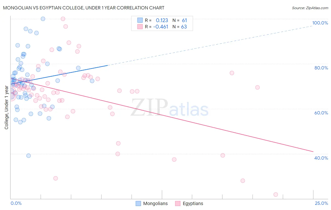 Mongolian vs Egyptian College, Under 1 year
