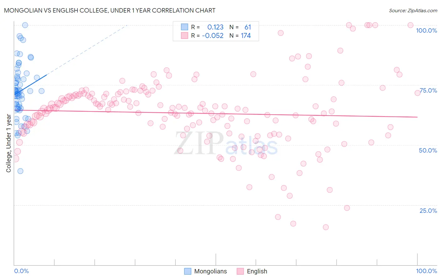 Mongolian vs English College, Under 1 year