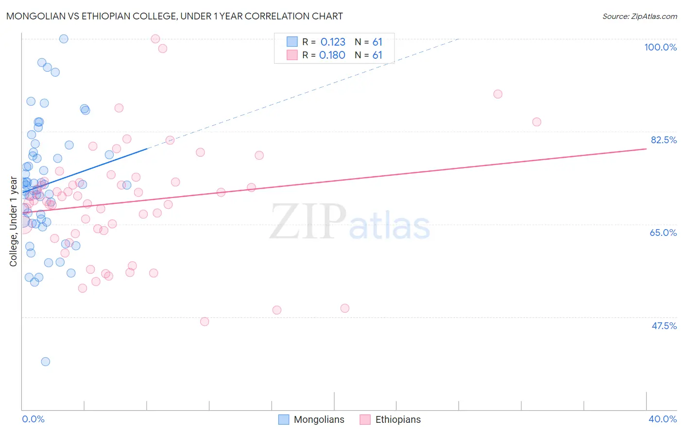 Mongolian vs Ethiopian College, Under 1 year